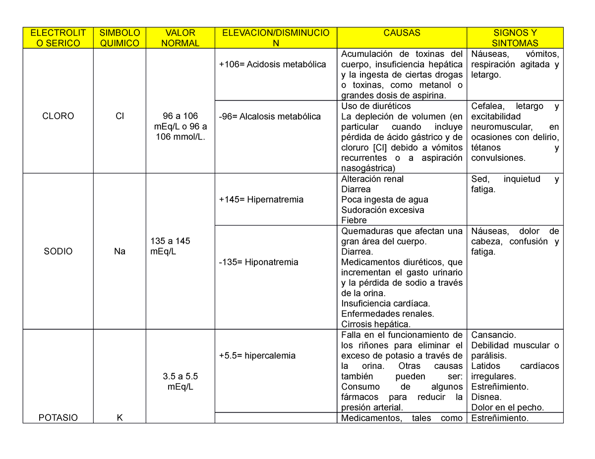 Actividad Electrolitos S Ricos Electrolit O Serico Simbolo Quimico Valor Normal Studocu