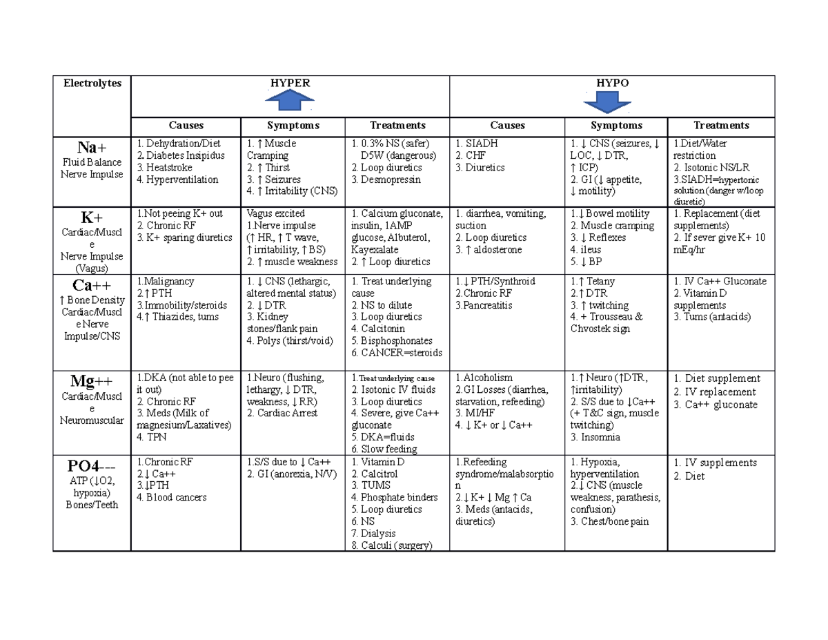 updated-electrolyte-template-electrolytes-hyper-hypo-causes-symptoms