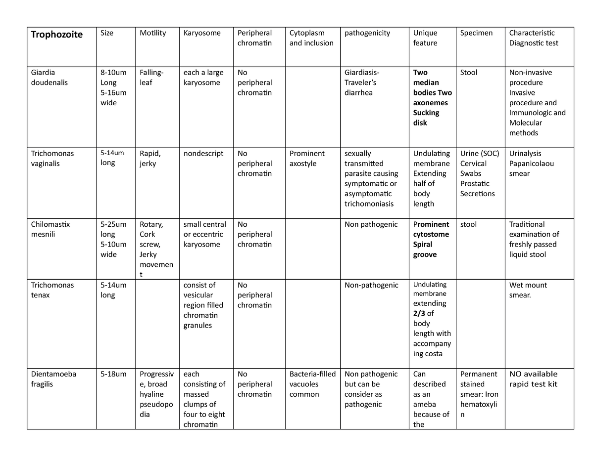 Summary Table of Atrial flagellates ( Parasitology Reviewer ...