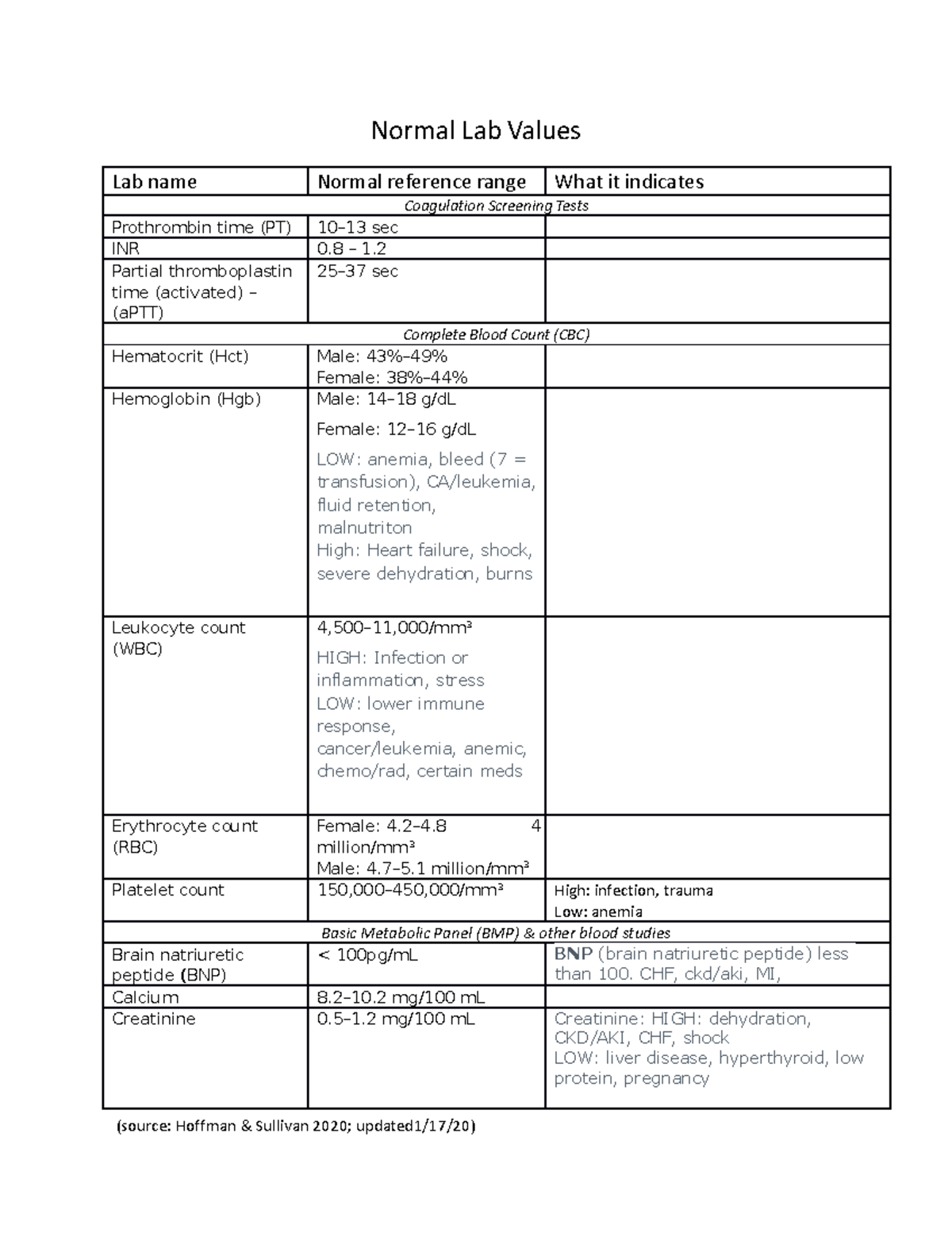 Normal lab values Students-2 - Normal Lab Values Lab name Normal ...