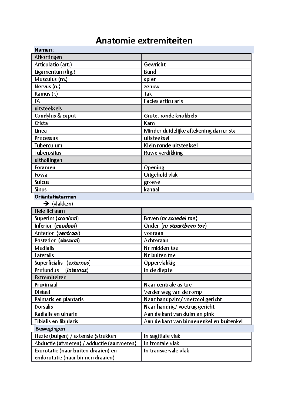 Anatomie Extremiteiten Sc Anatomie Extremiteiten Namen Afkortingen Articulatio Art