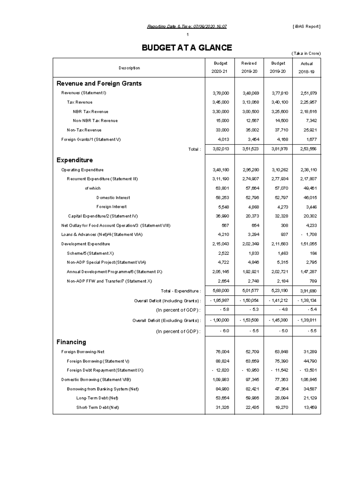 BB 01 At a Galance Eng - BUDGET AT A GLANCE (Taka in Crore) Description ...