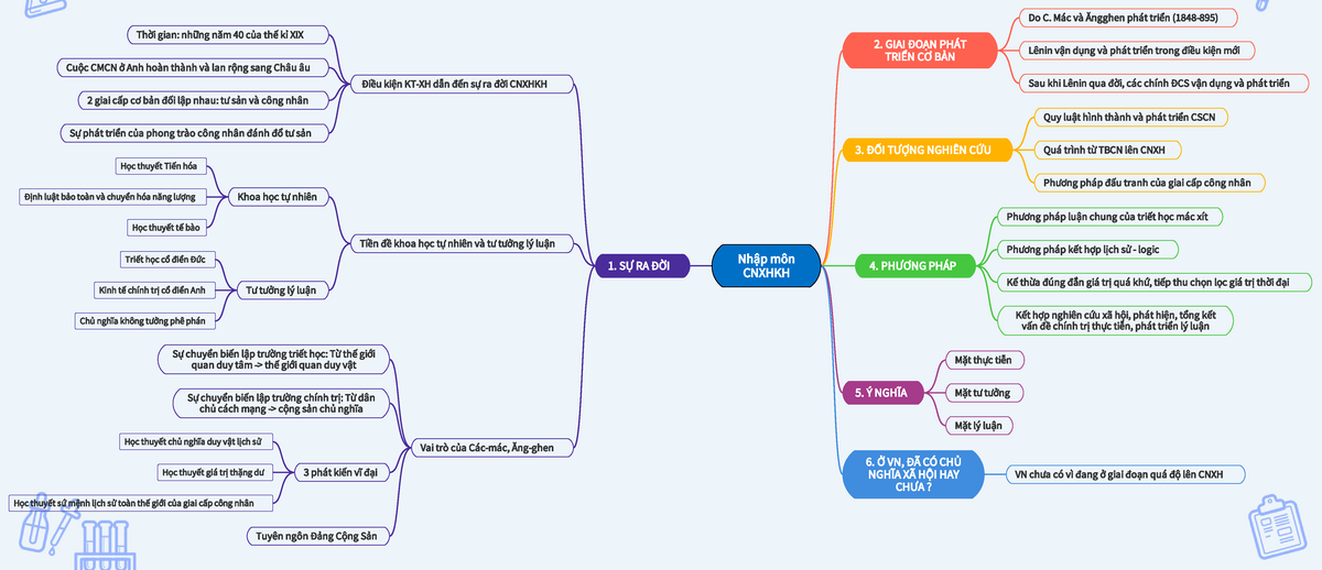 Mindmap CNXHKh Chương 1 - Nhập Môn CNXHKH 2. GIAI ĐOẠN PHÁT TRIỂN CƠ ...