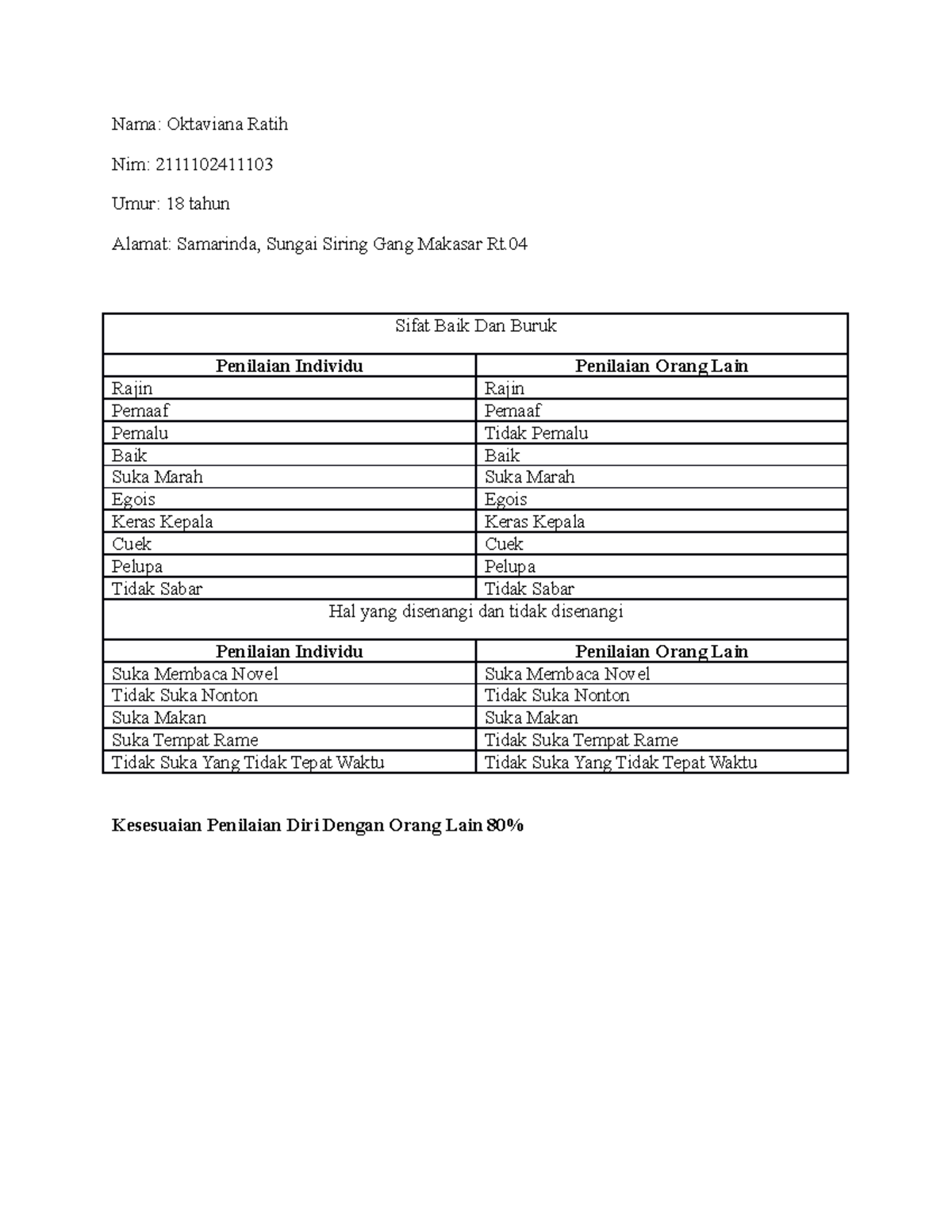 Latihan SELF Awareness Nama Oktaviana Ratih Nim 2111102411103 Umur