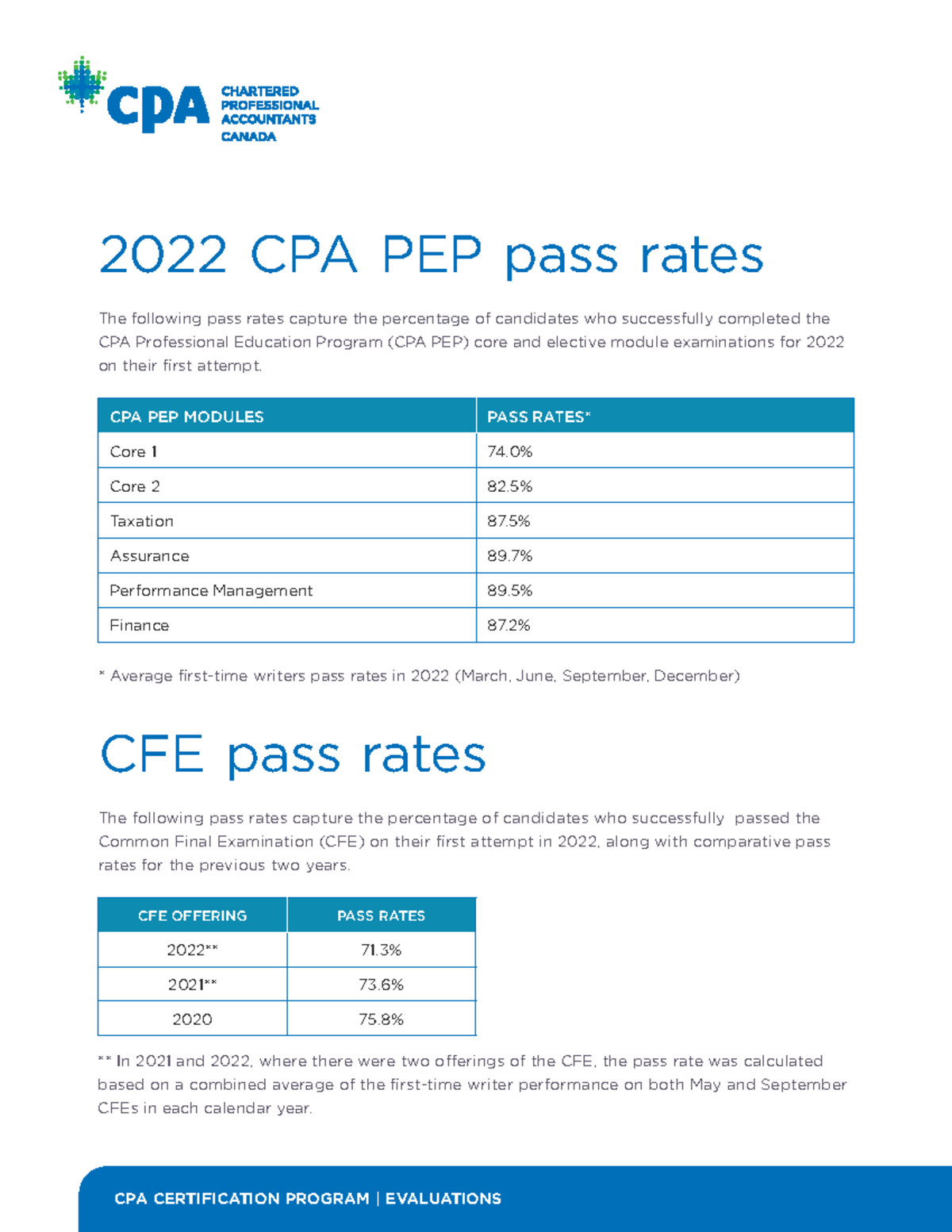 G10256EC CPACFEPEPPassRates EN2022 2022 CPA PEP pass rates The following pass rates