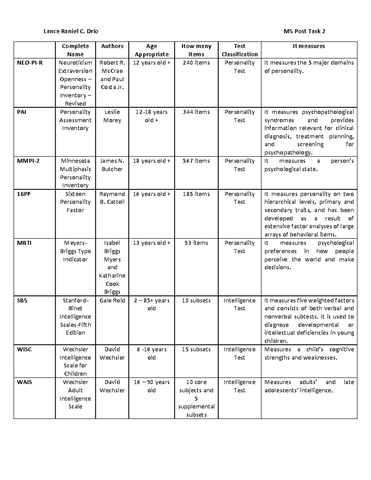 DRIO M5 Post Task 2 - Psych Assessment - Lance Raniel C. Drio M5 Post ...