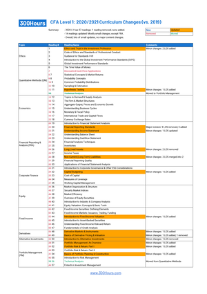 CFA Level 1 Curriculum Changes 2021 (300Hours) - CFA Level 1: 2020