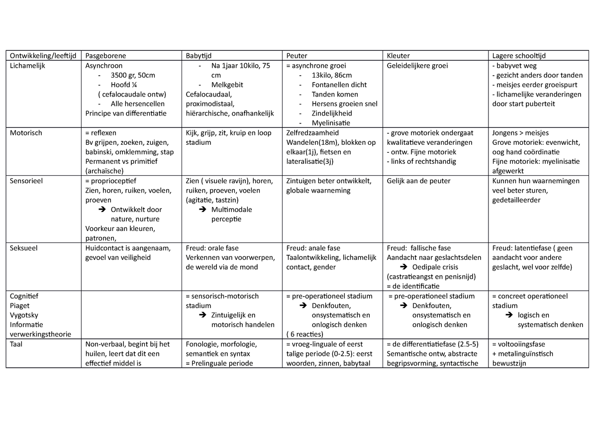 Schema ontwikkelingspsychologie Ontwikkeling leeftijd