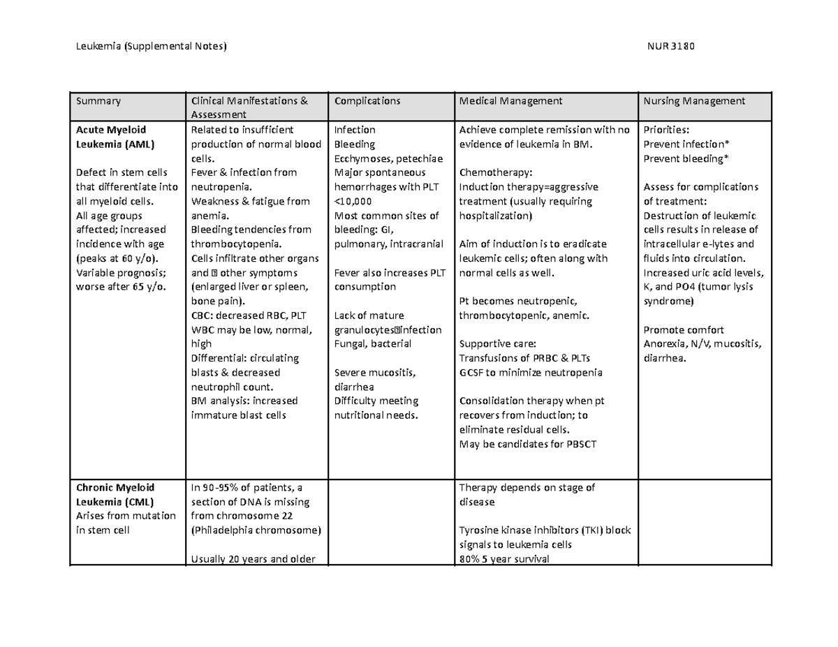 Leukemia Chart Summary Clinical Manifestations And Assessment