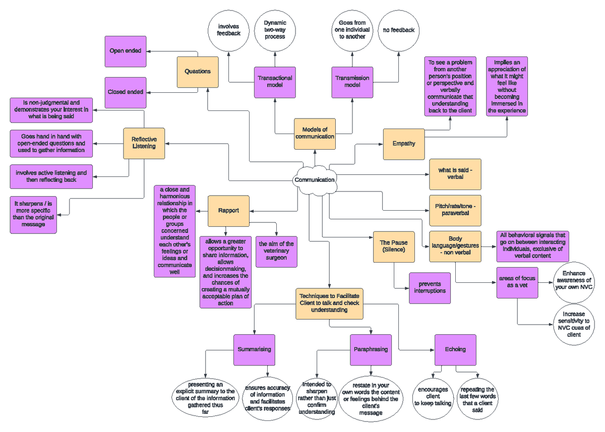 The Veterinary Professional: Communication - Communication Models Of ...