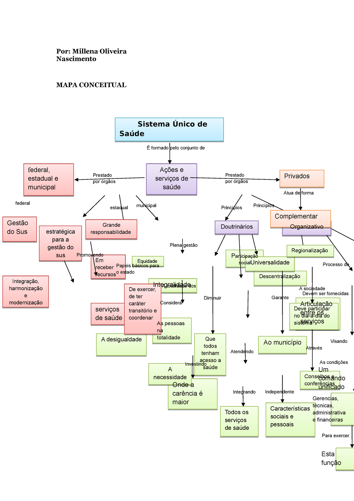 Mapa Conceitual Sus 2 Sistema Único De Saúde Por Millena Oliveira Nascimento Mapa 3274