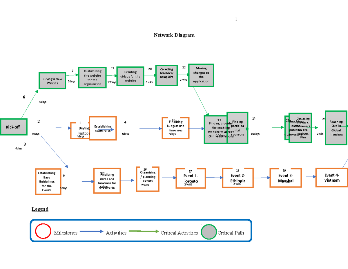 Network Diagram - 1 Network Diagram Legend Milestones Activities ...