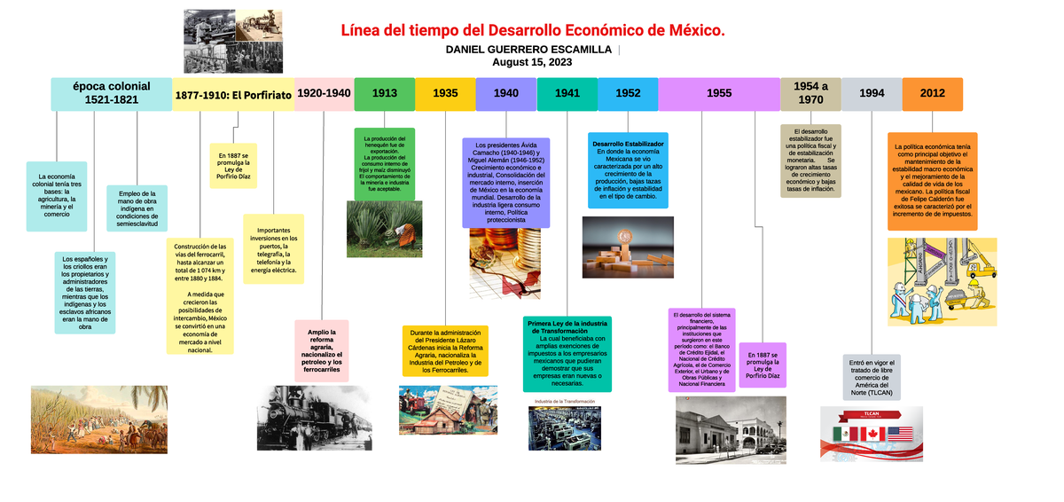 Línea del tiempo del Desarrollo Económico de México - época colonial