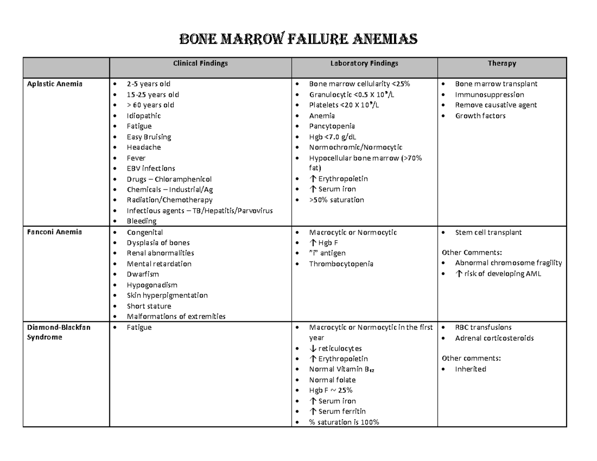 MLS 401 Bone Marrow Failure Anemias Chart Bone Marrow Failure anemias