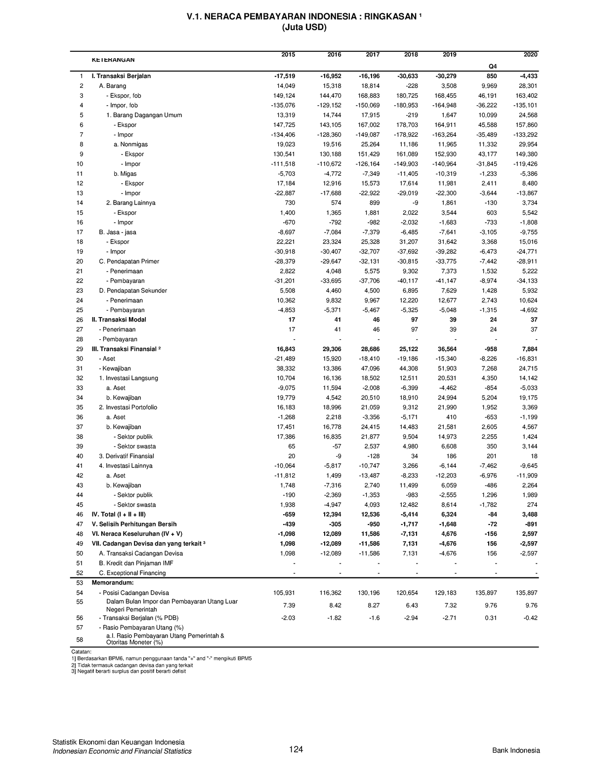 Neraca Pembayaran - Statistik Ekonomi Dan Keuangan Indonesia Indonesian ...