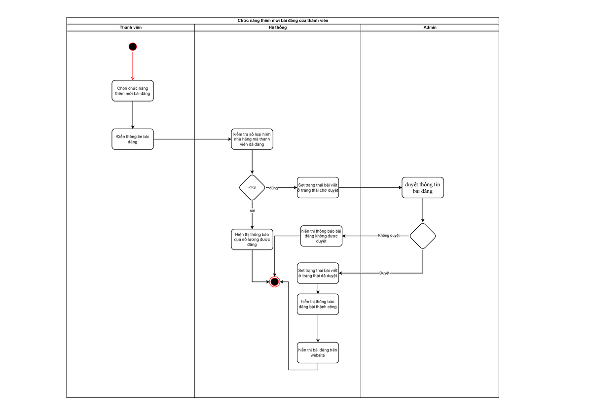 bài TH 2 câu 2 activity Diagram - Chức năng thêm mới bài đăng của thành ...