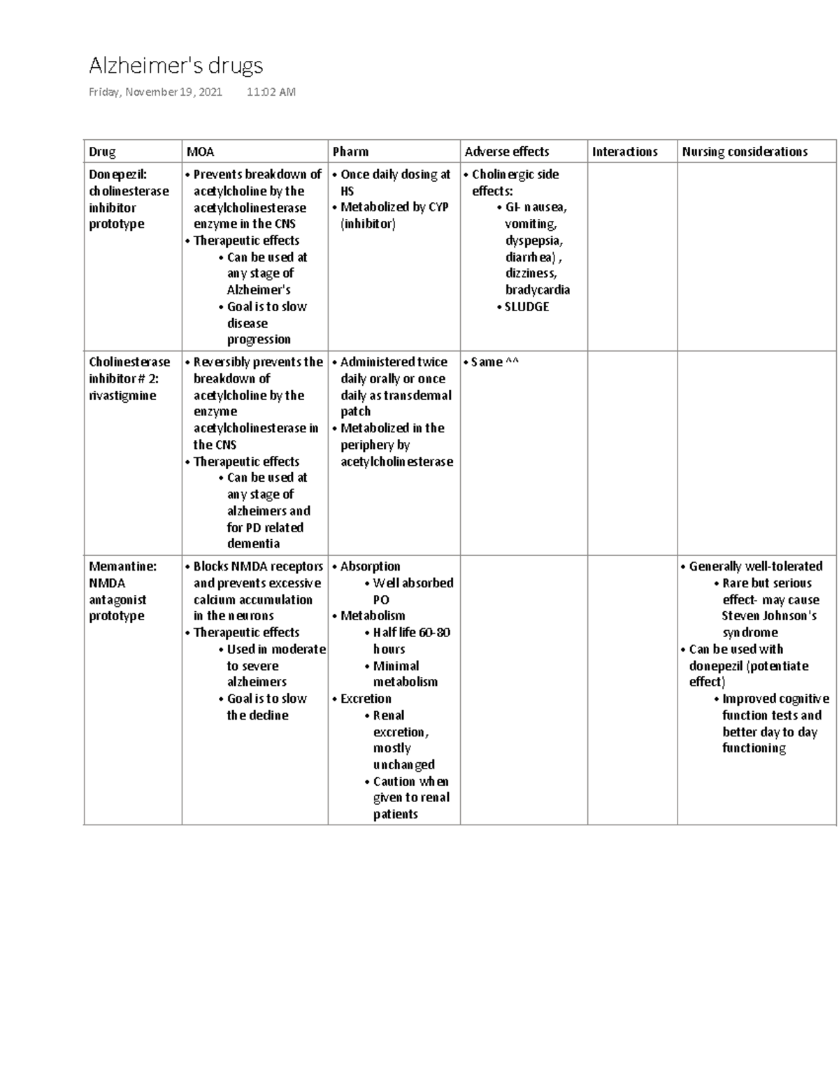 Pharm exam 4 alzheimers - Drug MOA Pharm Adverse effects Interactions ...