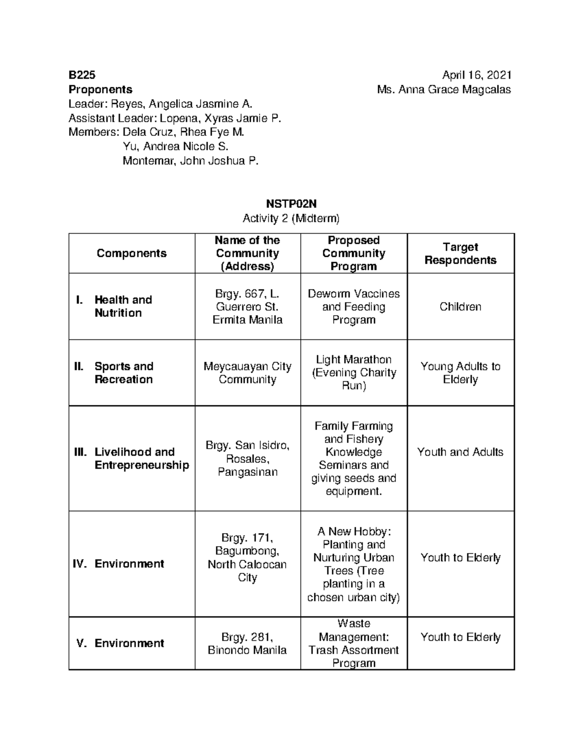 Activity 2 Midterm Proposed Community Programs - B225 April 16, 2021 ...