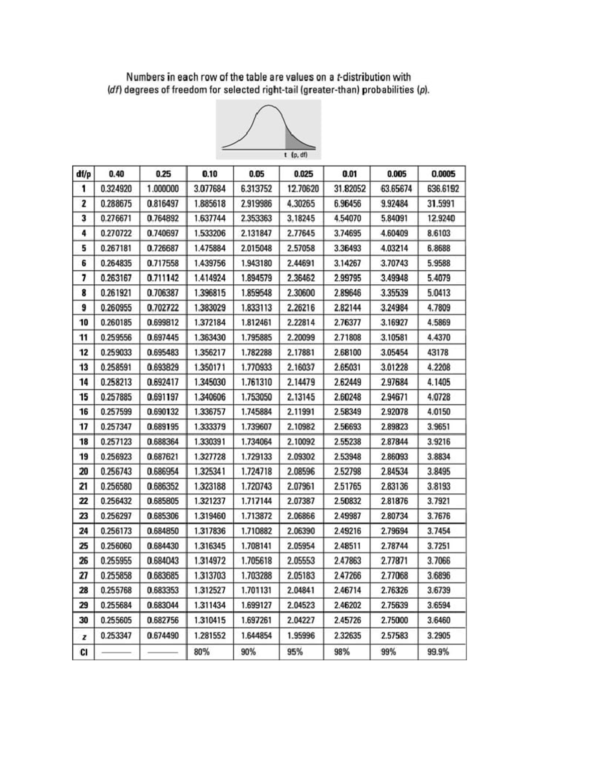 T distribution chart - Numbers in each row of the table are values on a ...