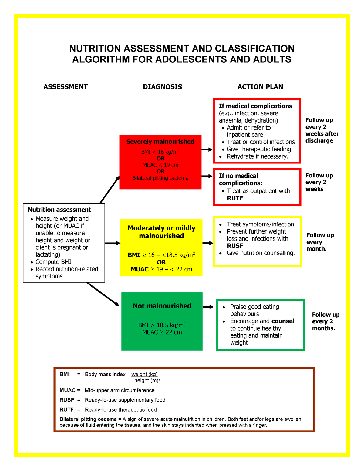 Namibia Algorithm For Nutrition Assessment And Classification