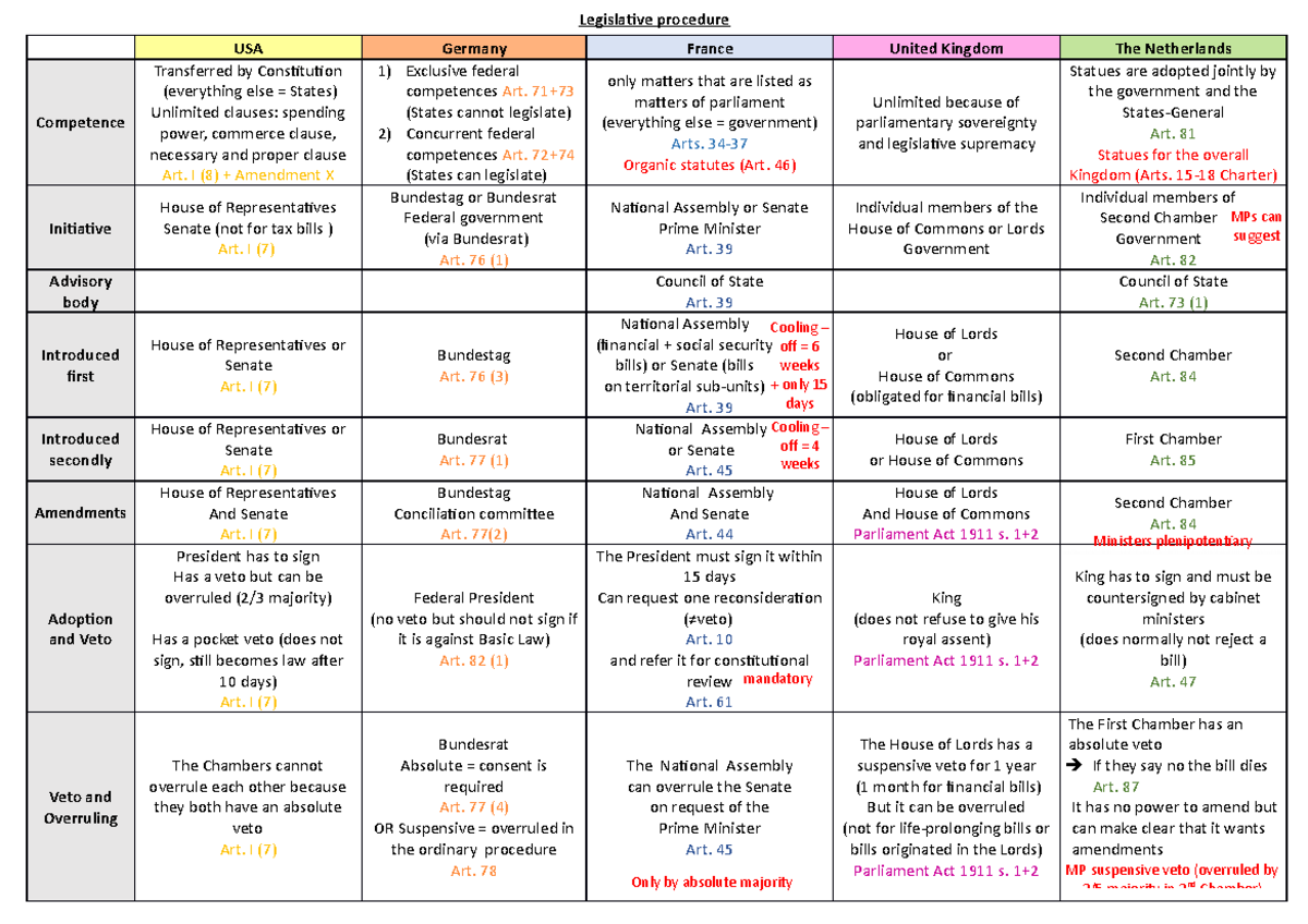 The Legislative Procedure - Legislative Procedure USA Germany France ...