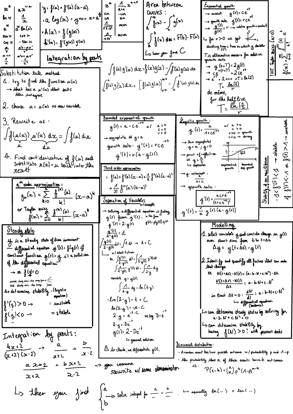 Cheat Sheet - ath yea aoi a .y=fCa)+f4a ) (x - a) sea a÷k Area between ...