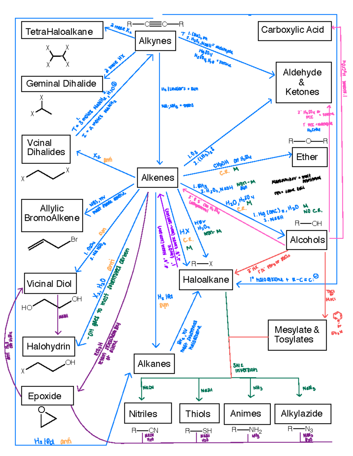 Ochem tree map - Flow chart of reactions and mechanisms - Alkynes ...