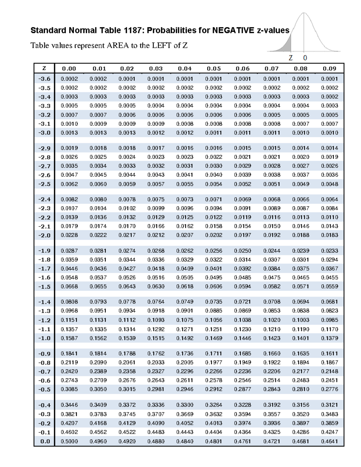 Z Tables 1187 - Standard Normal Table 1187: Probabilities For Negative 