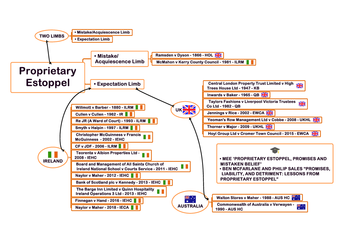 proprietary-estoppel-mind-map-law-of-equity-doctrines-and-remedies