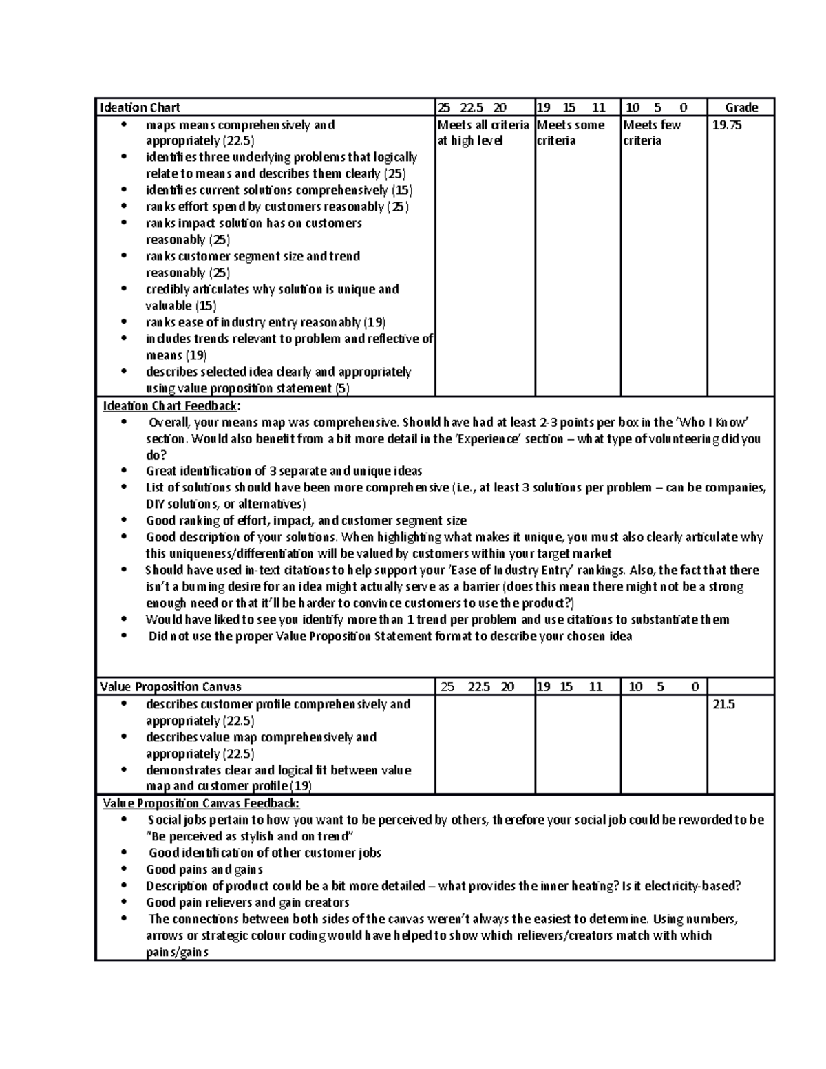 Pitch and Ideation Rubric - Vedanshi - Ideation Chart 25 22 20 19 15 11 ...