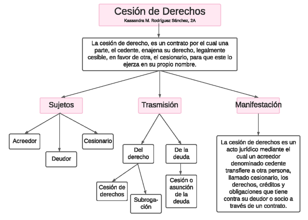 Cesion De Derechos Cesi n De Derechos Kassandra M Rodr guez S nchez