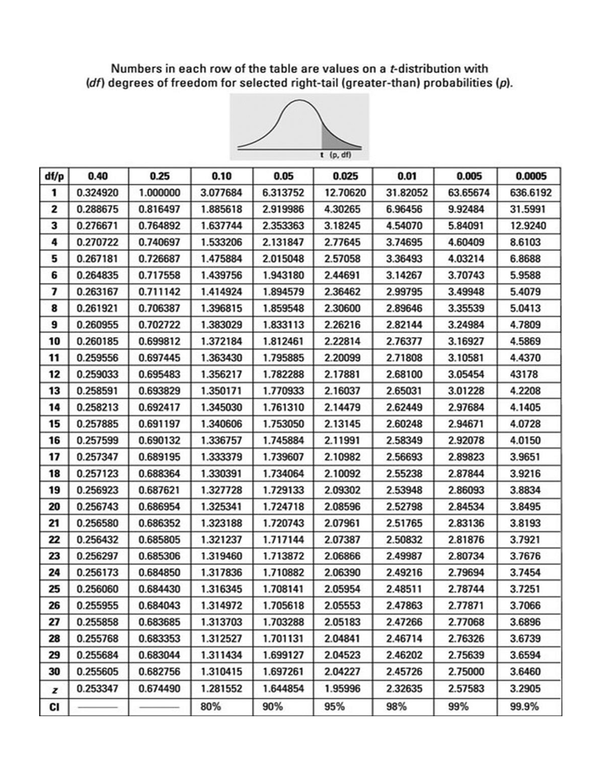 T-table statistics and probability - Science, Technology, Engineering ...