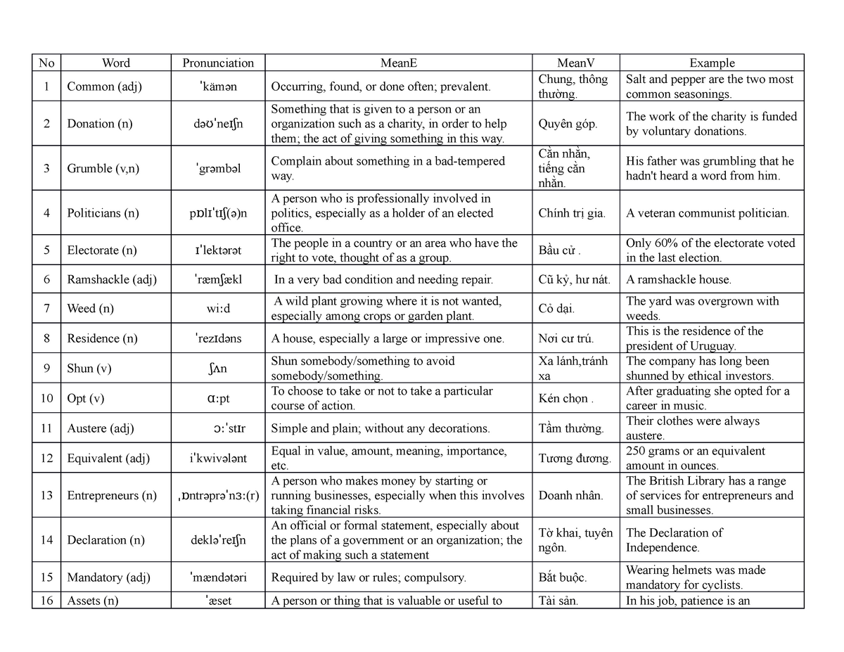 70-new-vocabularies - Vocabularies - No Word Pronunciation MeanE MeanV ...