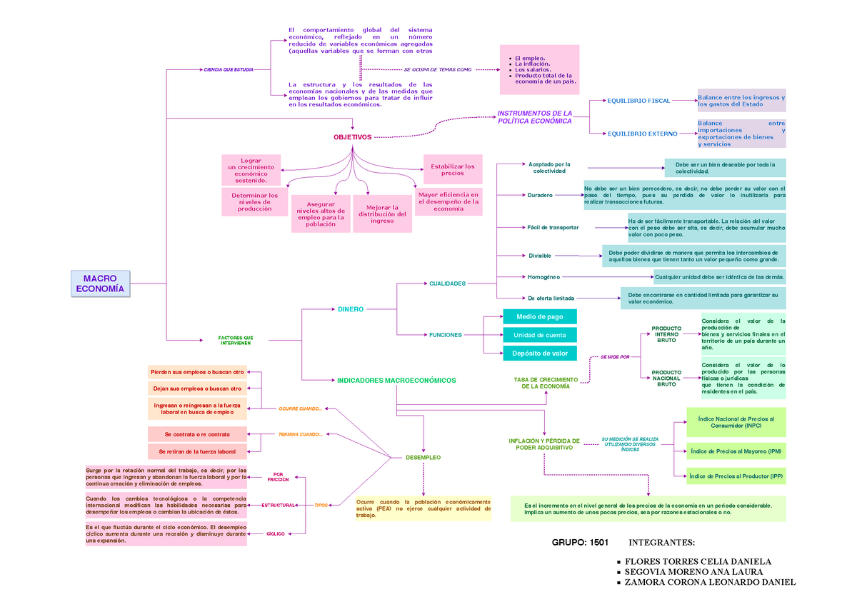 Macroeconomía - Mapa Conceptual - MACRO ECONOMÍA El comportamiento global  del sistema económico, - Studocu