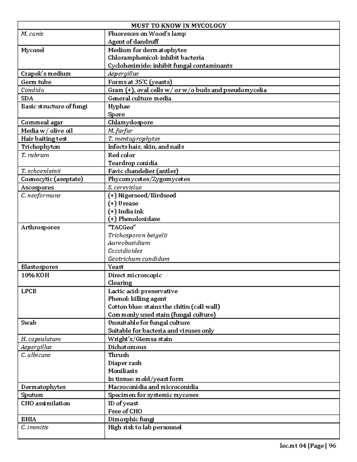 MUST KNOW in Mycology and Virology (Medical Technology Notes) - MUST TO ...