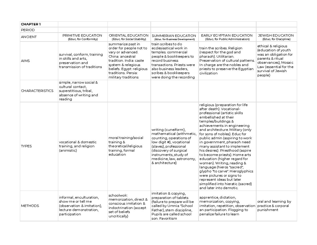 FOED - Chapter 1 - Ancient Period - CHAPTER 1 PERIOD ANCIENT PRIMITIVE ...