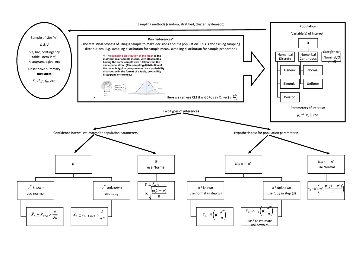 Syllabus summary - Sampling methods (random, stratified, cluster ...