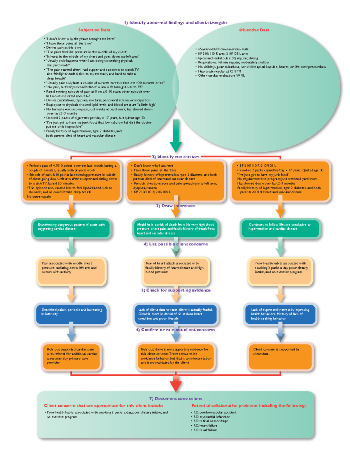 Assessing Heart and Neck Vessels- Assessment Algorithms - 1) Identify ...