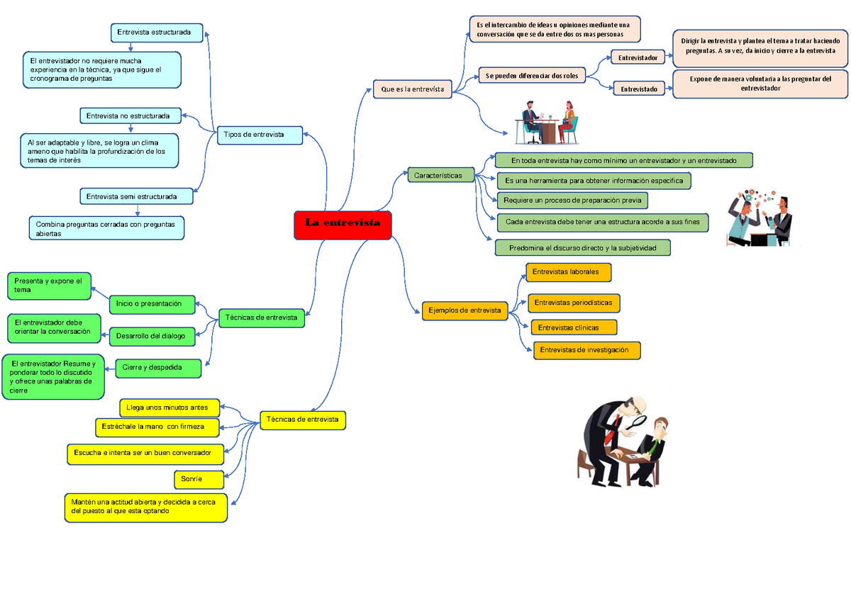 La Entrevista Esquema La Entrevista Que Es La Entrevista Es El Intercambio De Ideas U 6760