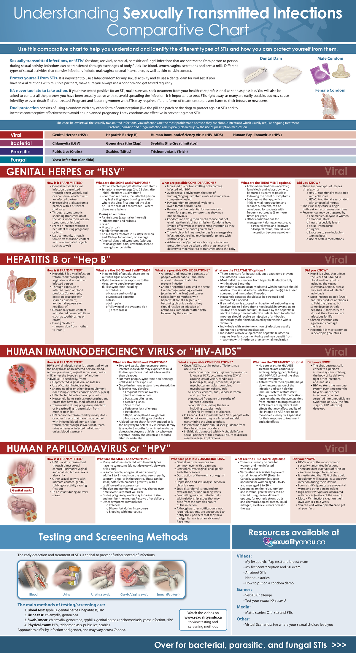 Stds Stds Chart Sexually Transmitted Infections Or Stis” For Short Are Viral