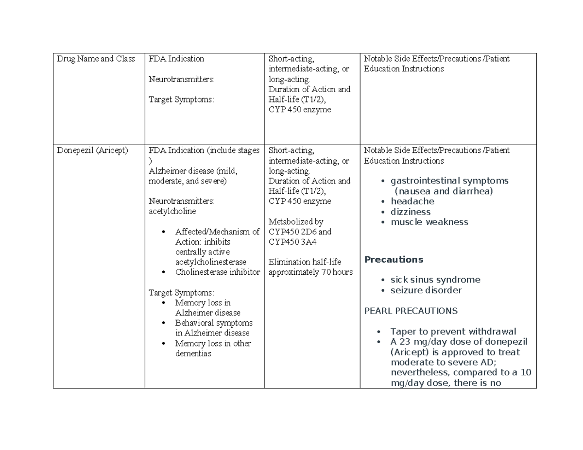 Dementia medication table - Drug Name and Class FDA Indication ...