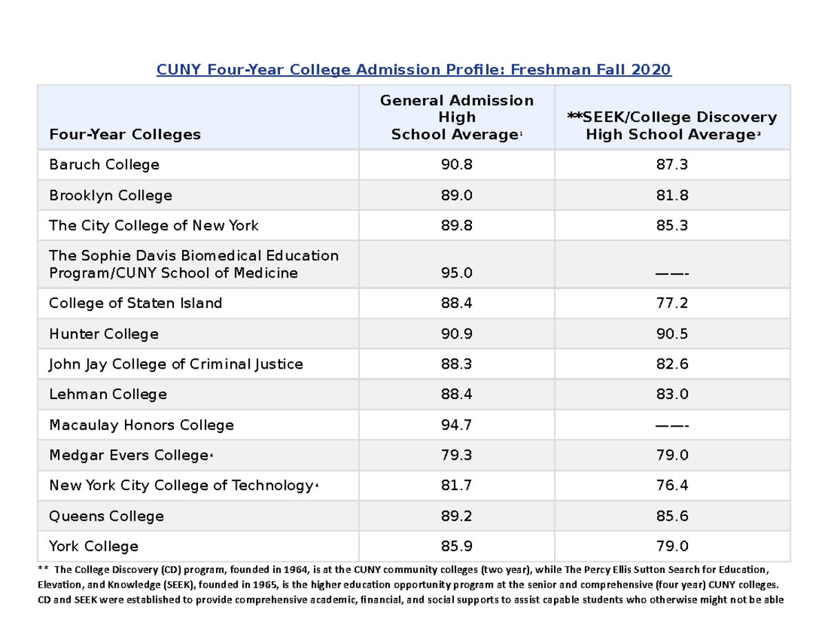 CUNY Four Year Academic Profile CUNY FourYear College Admission