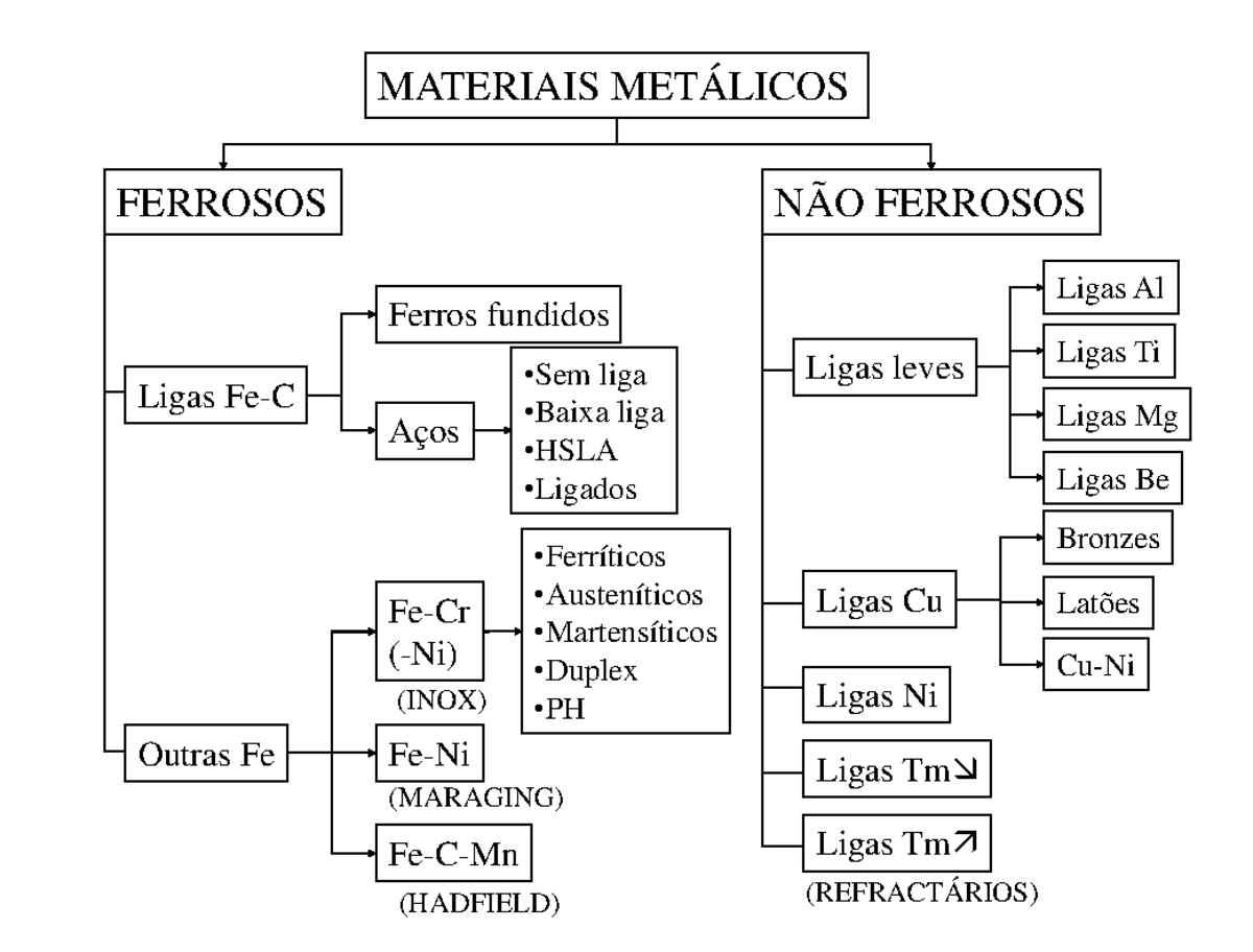 DOC2 Cap3 - apontamentos - MATERIAIS METÁLICOS FERROSOS NÃO FERROSOS ...