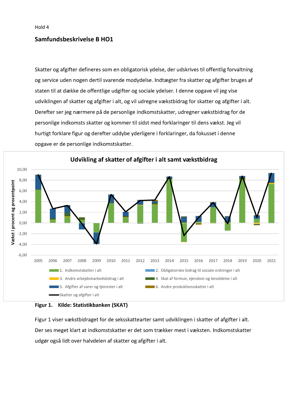 HO1 Samf - Hjemmeopgave 1 - Hold 4 Samfundsbeskrivelse B HO1 Skatter Og ...