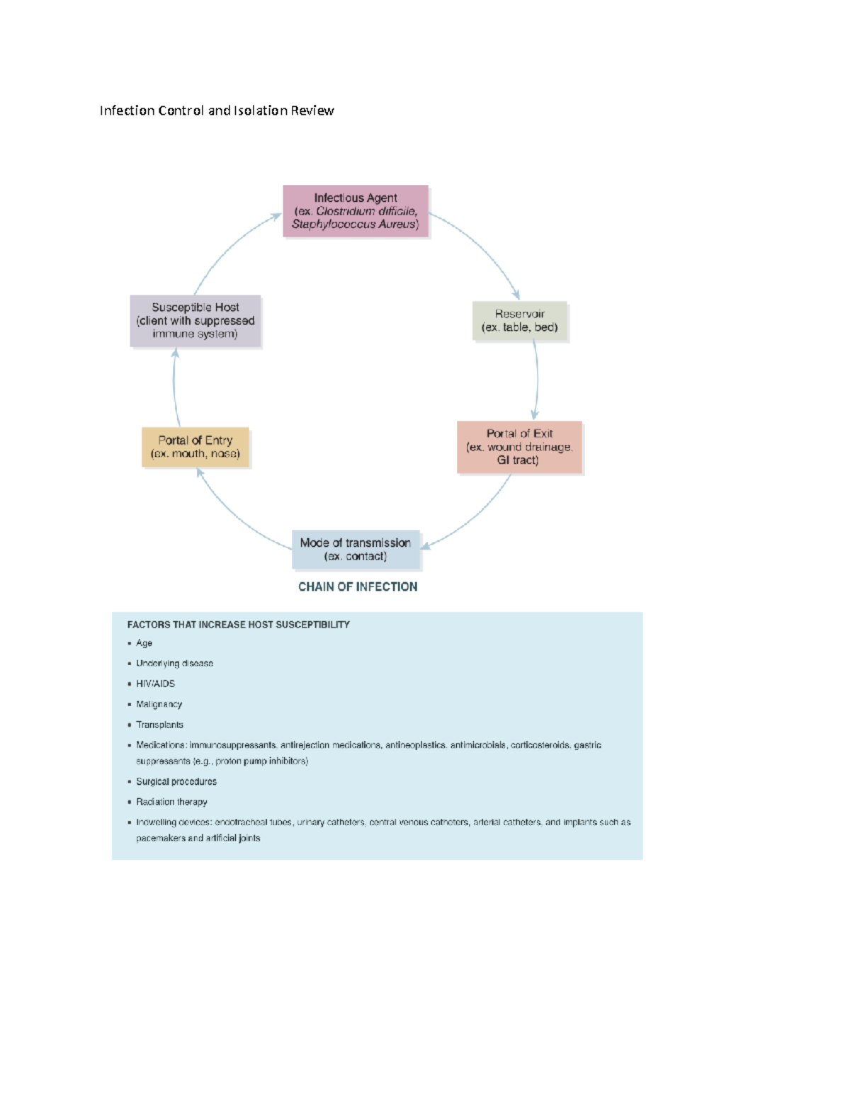 Infection Control Review - LPVN100 - BSC - Studocu