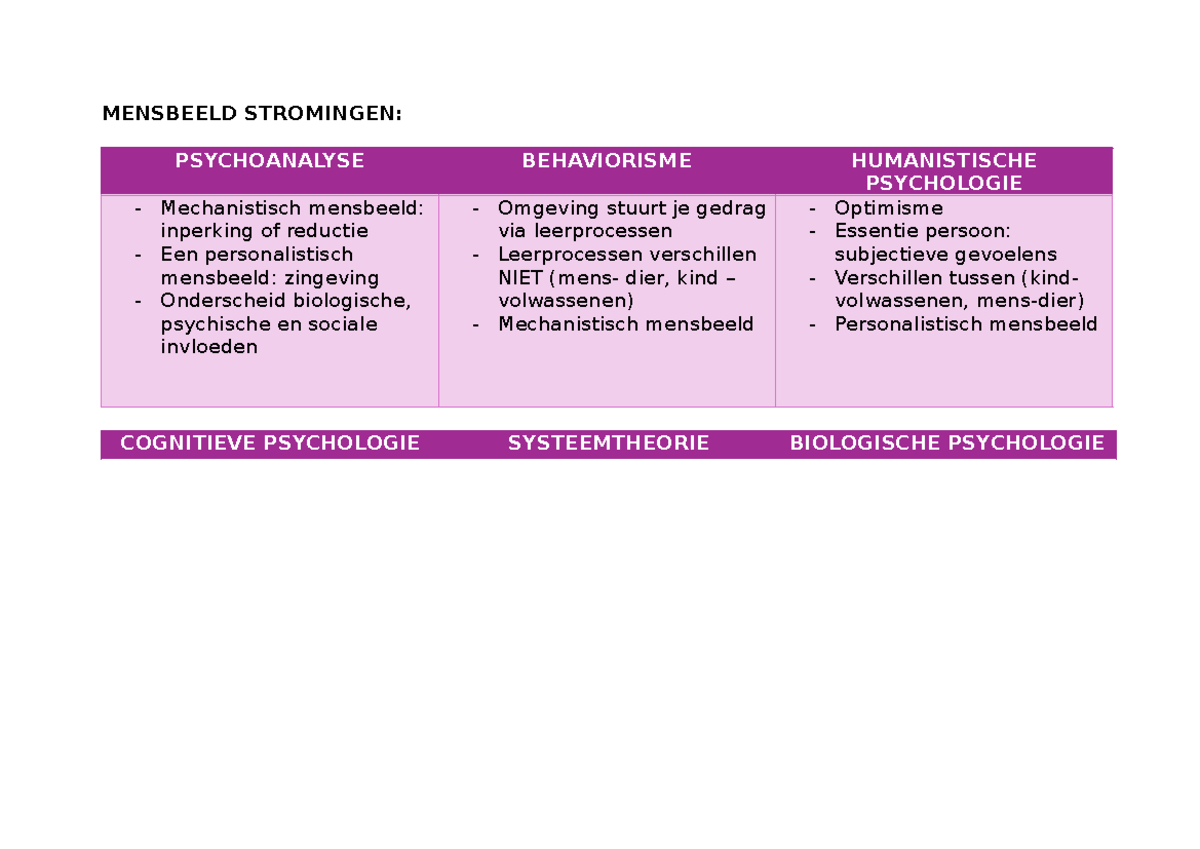 Mensbeeld Stromingen - MENSBEELD STROMINGEN: PSYCHOANALYSE BEHAVIORISME