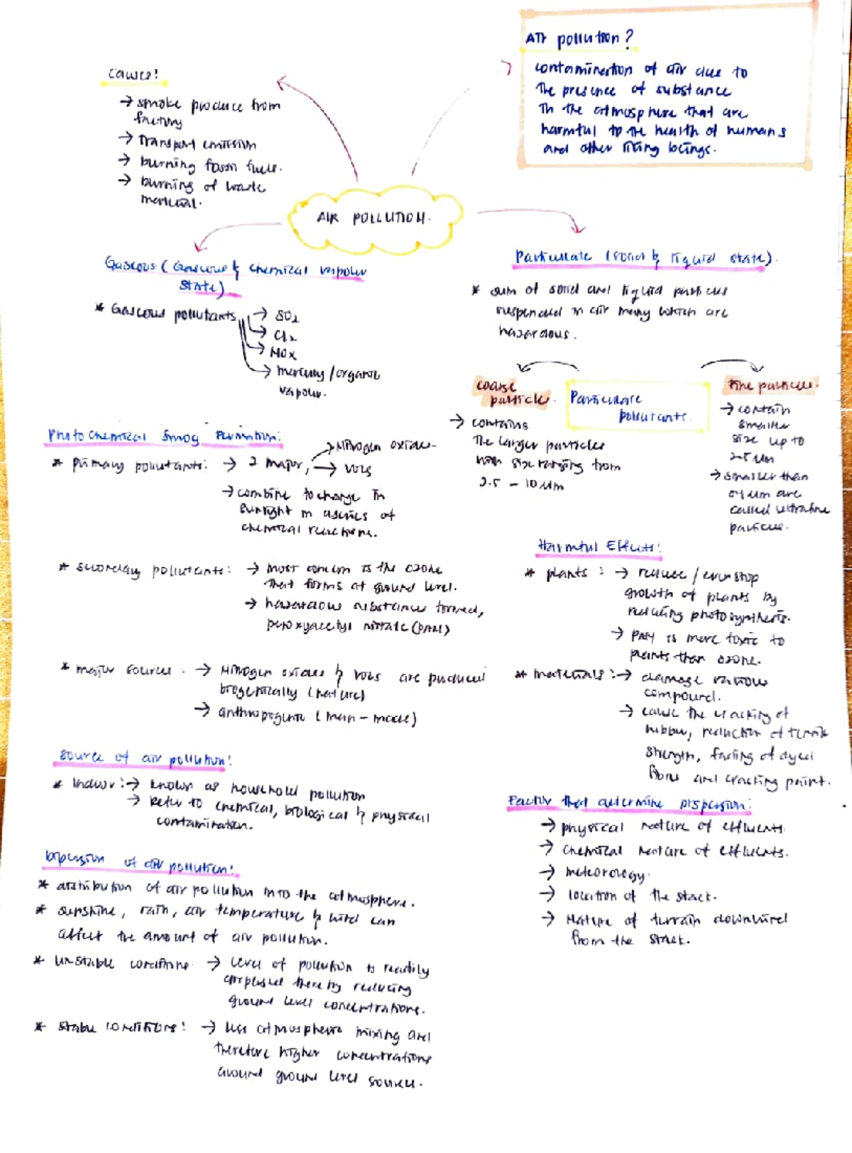 Summary Air Pollution Anis Nabihah 6F1 - ATY poltutwn? Lontaminrtun of ...