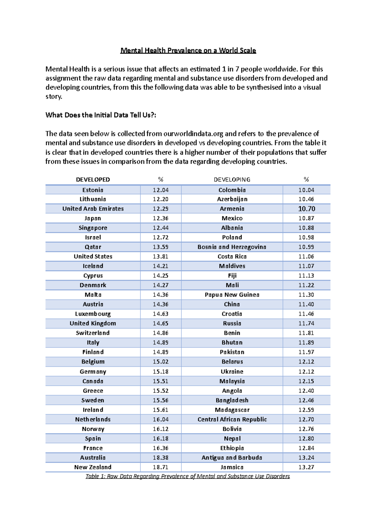 Data Story - A2 - Mental Health Prevalence on a World Scale Mental ...