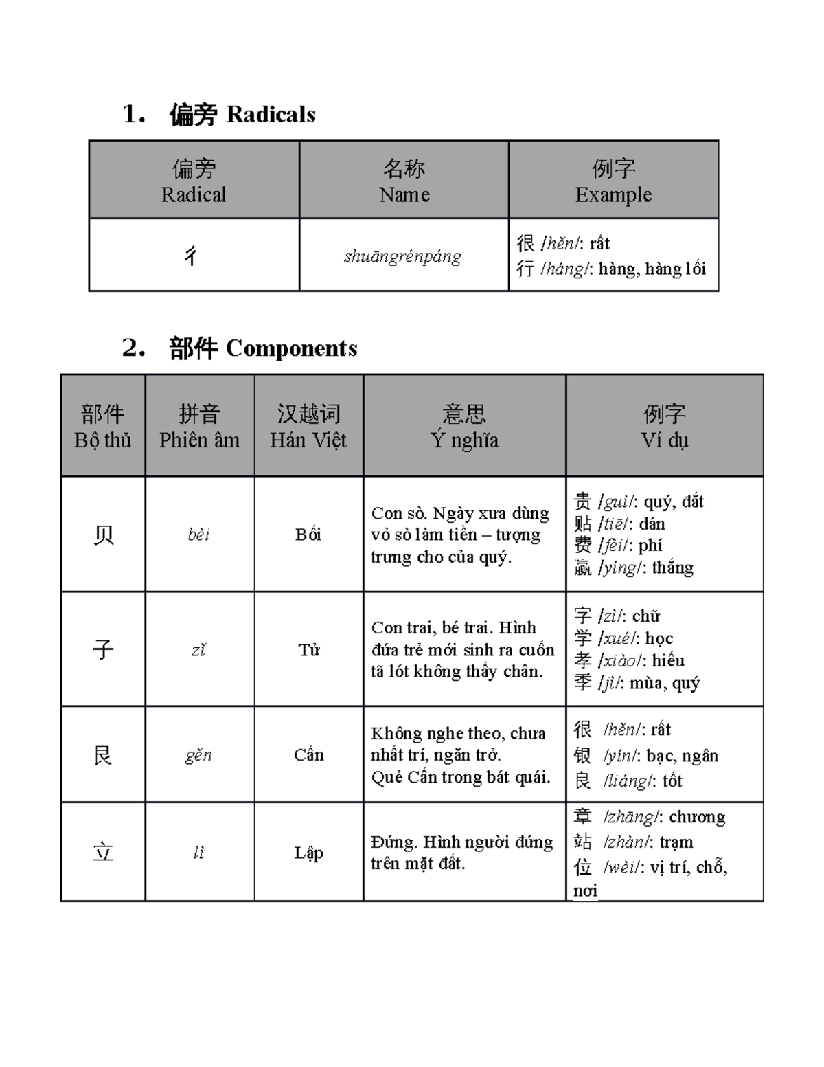 偏旁 Radicals - hlj - 1. 偏旁 Radicals 偏旁 Radical 名称 Name 例字 Example 彳 ...