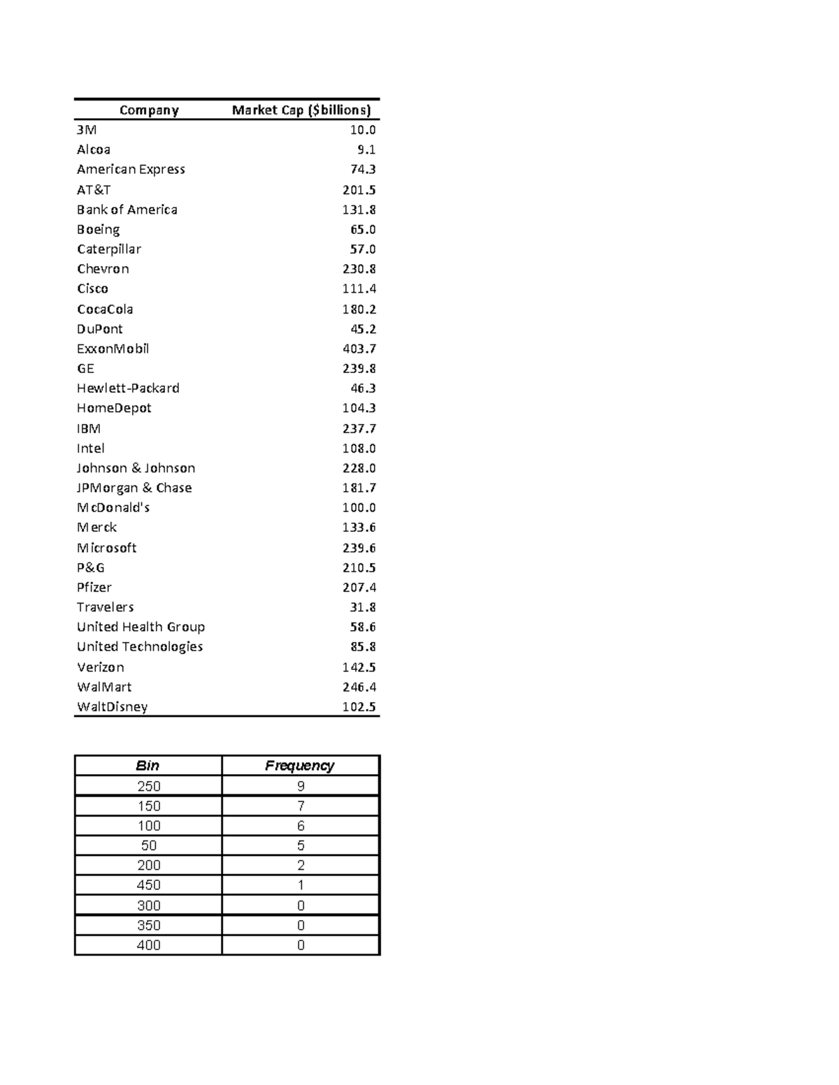 Dow Market Cap Vikas Project on Dow JOnes Company Market Cap